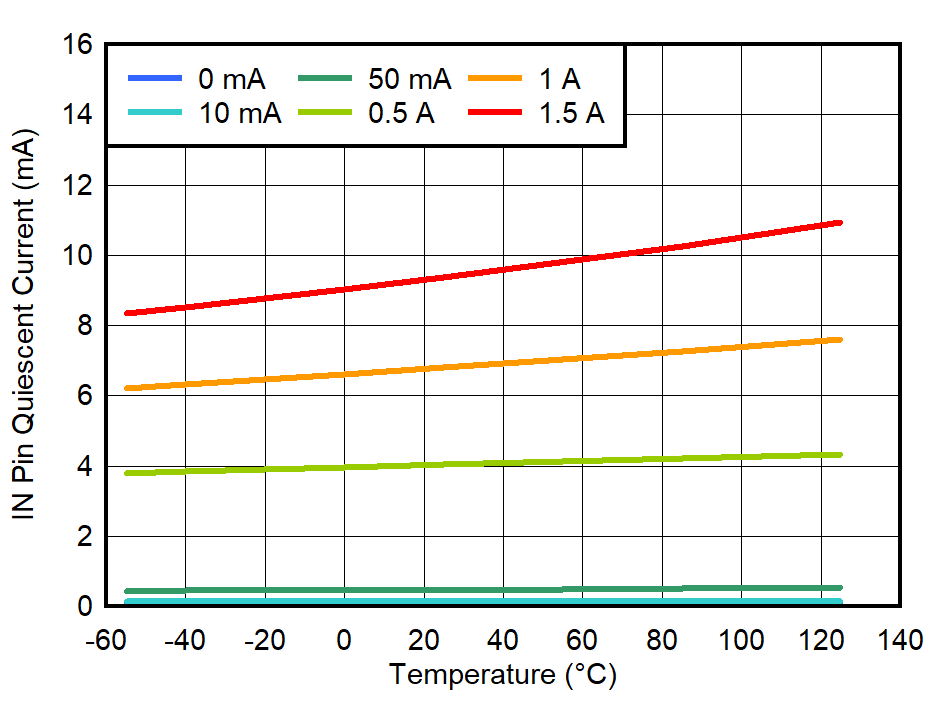 IN
Pin Quiescent Current vs Temperature GUID-20220613-SS0I-L6K1-PGFV-XXHSLN0M84QD-low.png