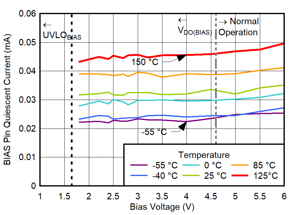 BIAS
Pin Quiescent Current vs Bias Voltage for IOUT = 0 A GUID-20220613-SS0I-MJ5M-M74W-2HFG2632LLBW-low.png