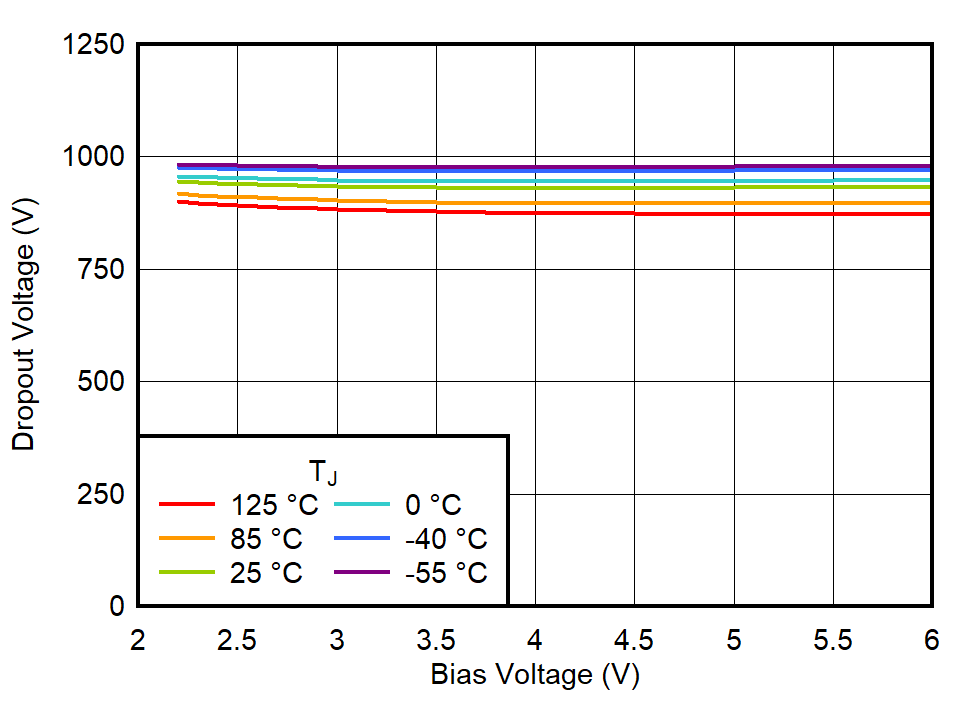 Dropout Voltage vs Bias Voltage for IOUT = 500 mA GUID-20220613-SS0I-MVQS-C0QV-L6KNL1LTZTPM-low.png