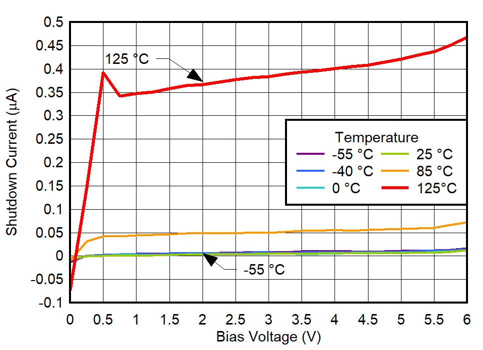 Shutdown Current vs Bias Voltage for VIN = 6 V GUID-20220613-SS0I-NZLW-WV5P-WGQLCMDHP9HL-low.png