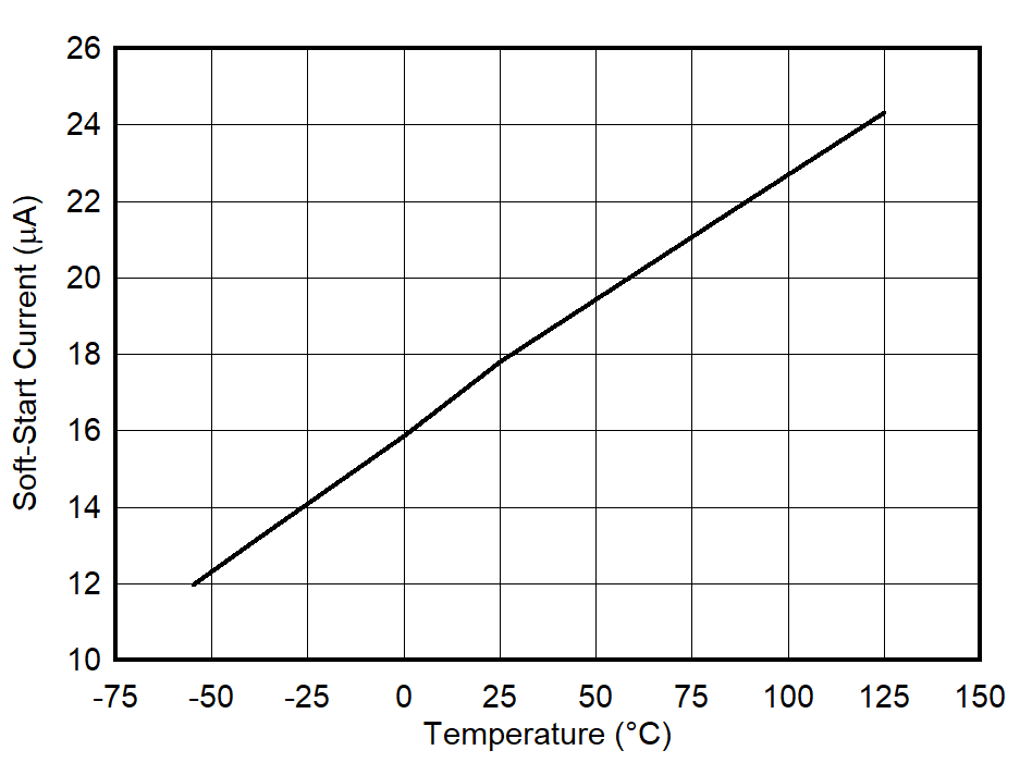 Soft-Start Current vs Temperature GUID-20220613-SS0I-QMV0-CQCD-BLZCGQKR0VVD-low.png
