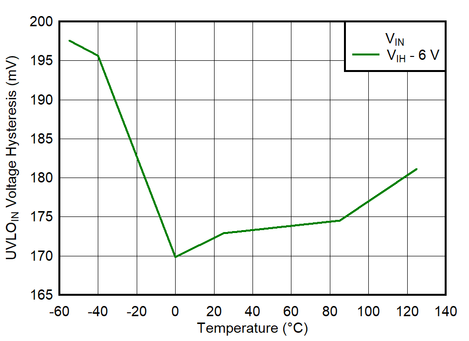 UVLOIN Voltage Hysteresis vs Temperature GUID-20220613-SS0I-WDFJ-5DKC-1NCXT6VT1JJW-low.png