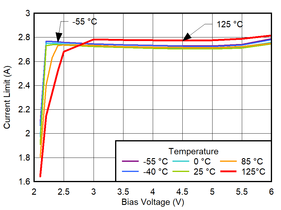 Current Limit vs Bias Voltage for VOUT = 0.65 V GUID-20220613-SS0I-ZZP6-FQXH-GTTCHZHWDTZ2-low.png