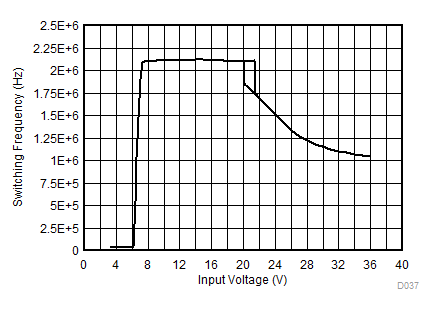 Switching Frequency vs Input Voltage GUID-0A3D0932-7F90-46E4-81FB-481BB6367D2D-low.gif