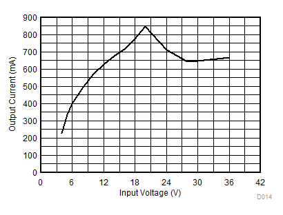 Load
Current for PFM-to-PWM Transition GUID-114359B5-C082-44B2-BBFF-248A9A99264F-low.gif