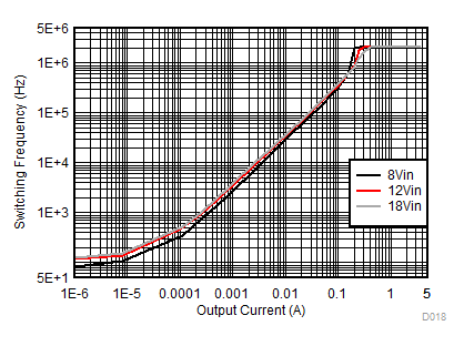 Switching Frequency vs Load Current GUID-13FFBC12-8639-48A8-BCF1-3EB85A3CB4E0-low.gif