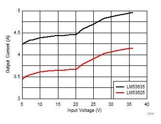 Output Current Level for Overcurrent Protection Trip GUID-1E37DD1E-1743-4E7A-A613-9977176161E5-low.gif