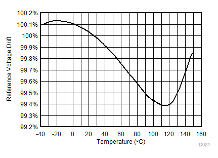 Reference Voltage Drift GUID-1EB46B66-8BB3-40A1-85A9-2A1D50EA9D84-low.gif