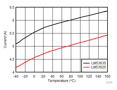 High Side/Peak Current Limit for LM53625/35-Q1 GUID-39F75759-A134-4255-9C8A-66CB5F9E89D0-low.gif