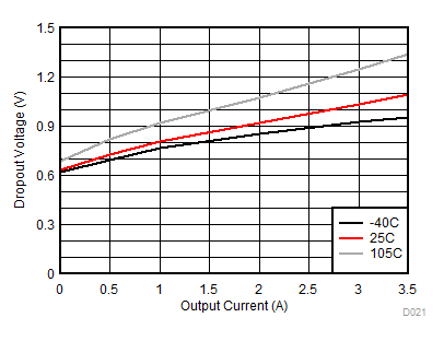 Dropout for ≥ 1.85 MHz GUID-798FA46B-4CD0-483D-923B-51F72C69E83F-low.gif