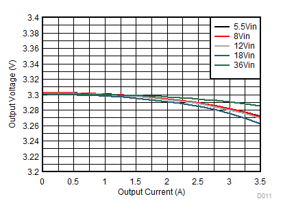 Load
and Line Regulation GUID-937D4A9A-917A-490D-8BCC-4DD63056D87D-low.gif