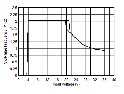 Switching Frequency vs Input Voltage GUID-96E2B5D9-665B-450D-8B2C-74B5585659D5-low.gif