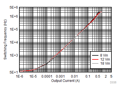Switching Frequency vs Load Current GUID-9913062F-62BD-430C-9481-5A237556B157-low.gif
