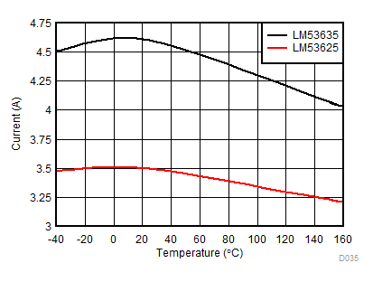 Low Side/Valley Current Limit for LM53625/35-Q1 GUID-B08A13B0-5717-4DC1-B015-A0D9DCCA5A6C-low.gif