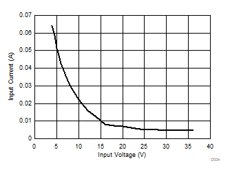 Short Circuit Average Input Current for LM53635-Q1 GUID-B5A3B357-5485-481F-897A-2A758D437BA0-low.gif