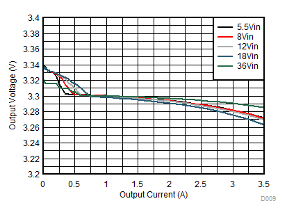 Load
and Line Regulation GUID-C84A4F79-1E56-495E-970E-FA15010D71B9-low.gif