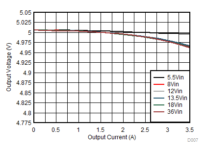 Load
and Line Regulation GUID-D9A20B1A-836E-40FB-B1AD-3FC9B1A88EE2-low.gif