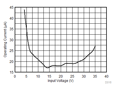 Input
Supply Current (Includes Leakage Current of Capacitor) GUID-FB8F799F-71DA-4060-A8A7-08C26934CC00-low.gif