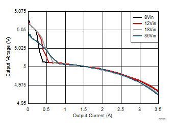 Load
and Line Regulation GUID-FF0D21D0-7942-4344-AF7D-05FD6337790C-low.gif