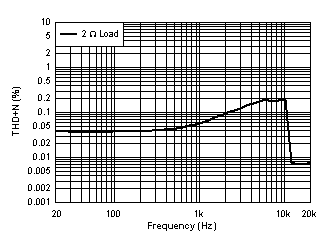 THD+N
vs Frequency - PBTL - 24 V GUID-20210601-CA0I-2CBP-SXC4-GNCSHGGFWZRG-low.gif