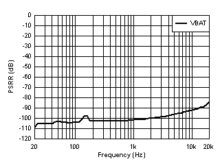 PSRR
vs Frequency - VBAT Only GUID-20210601-CA0I-GCCJ-CSWL-TZLBTHLGHHJ0-low.gif