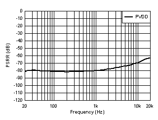 PSRR
vs Frequency - PVDD Only GUID-20210601-CA0I-LRP4-VJM9-QJHG6ZRZBNFJ-low.gif