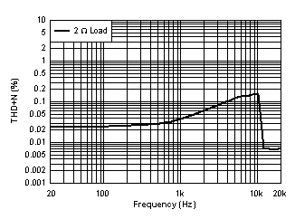 THD+N
vs Frequency - PBTL - 14.4 V GUID-20210601-CA0I-MQZQ-MNQC-JMGDC0LRVB4W-low.gif