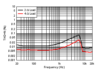 THD+N
vs Frequency - 14.4 V GUID-20210601-CA0I-N3KK-5KGS-DFPVHMNR44N7-low.gif