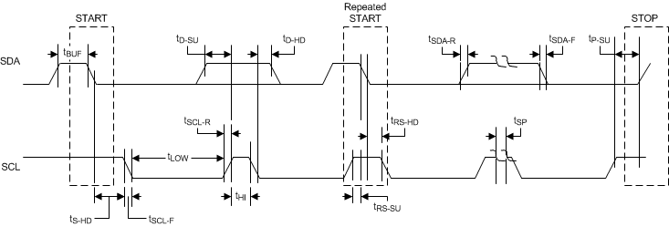 TAS5828M I2C 通信端口時序圖