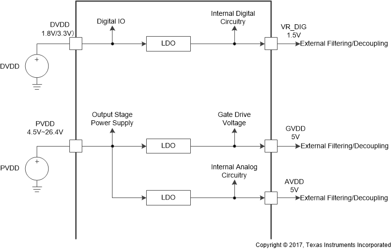 TAS5828M 電源功能方框圖