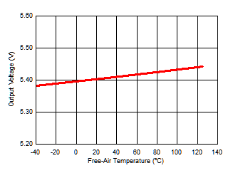 Isolated Supply Voltage (VISO) vs Free-Air Temperature GUID-0C71A1A3-4B6A-43C2-8F66-E257D258097E-low.gif