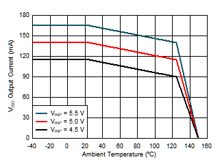 Maximum VISO Output Current vs. Temperature GUID-237D179F-0D55-4BAD-85E8-067AE8385E2D-low.gif