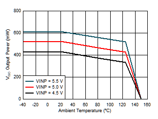 Maximum VISO Output Power vs. Temperature GUID-4478ED5D-8712-4EBC-B20C-30F882183ACD-low.gif