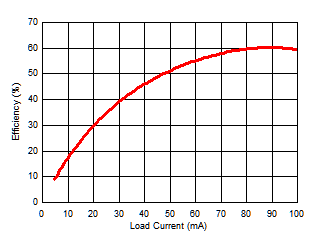 Power Supply Efficiency vs Load Current (IISO) GUID-A088C735-2BE5-459B-87BB-F8EC2DDE9AA2-low.gif