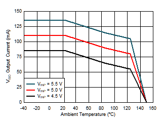 Maximum VISO Output Current vs. Temperature GUID-E038C238-4CFE-430F-A596-E3779E302A5A-low.gif
