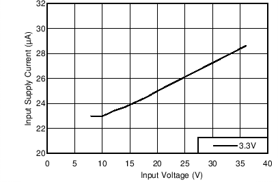 Input Supply Current GUID-EFB51A4F-F683-4763-8D4D-55B18476EB05-low.png