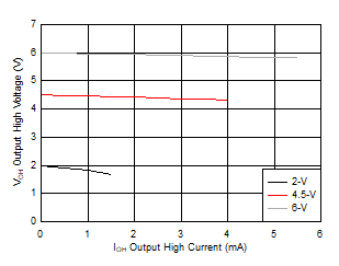 SN54HC14 SN74HC14  Typical output voltage in the high state (VOH)