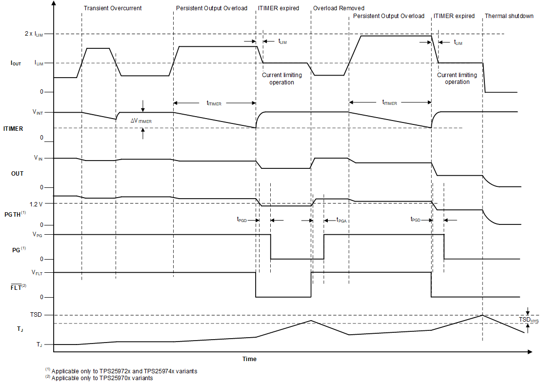 TPS2597 TPS25970x and TPS25972x Active Current Limit Response