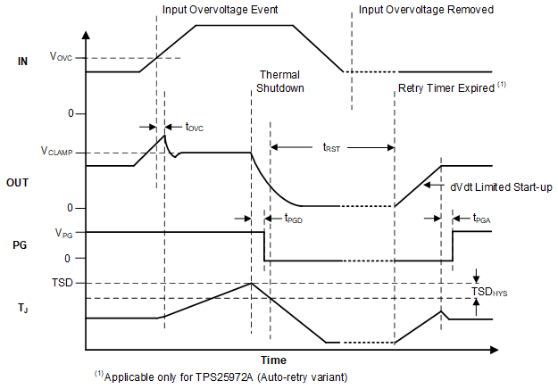 TPS2597 TPS25972x Overvoltage Response (Auto-Retry)