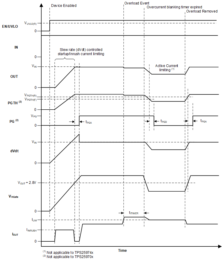 TPS2597 TPS25972x, TPS25974x PG Timing
                    Diagram