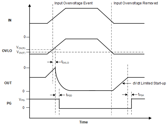 TPS2597 TPS25974x Overvoltage Lockout
                    and Recovery
