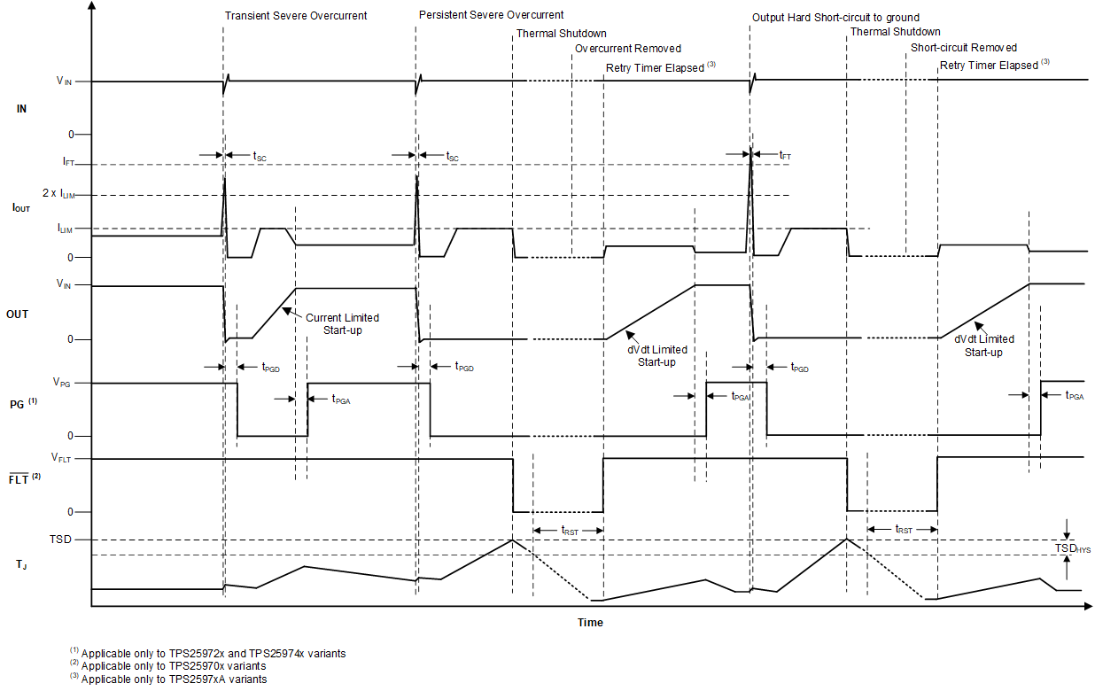TPS2597 TPS2597xx Short-Circuit Response
