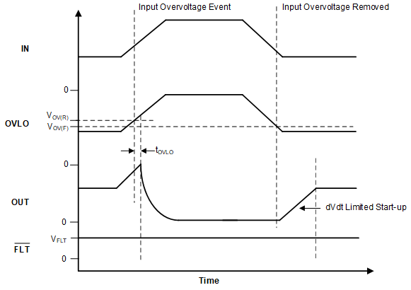 TPS2597 TPS25970x Overvoltage Lockout
                    and Recovery