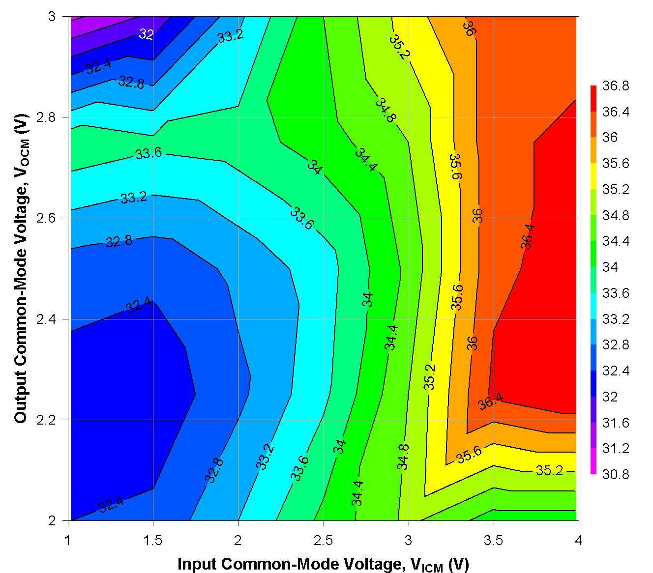 TRF1305B1 輸入和輸出共模電壓情況下的 OIP3