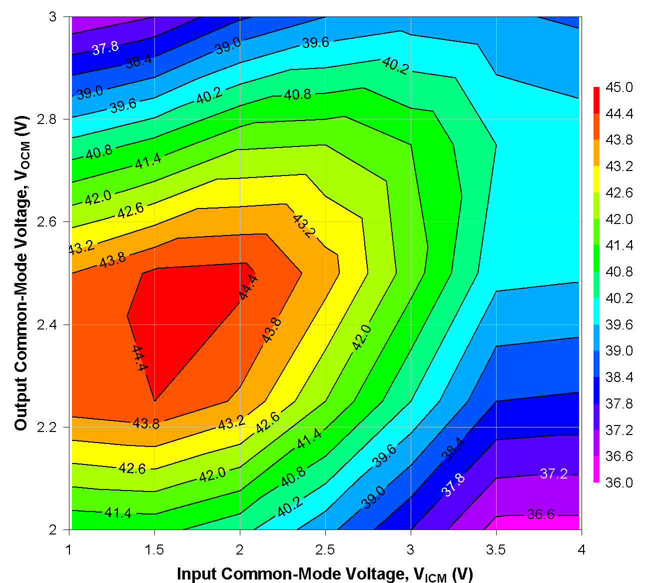 TRF1305B1 500MHz 時(shí)不同 VICM 和 VOCM 條件下的 OIP3 TRF1305B1 500MHz 時(shí)不同 VICM 和 VOCM 條件下的 OIP3