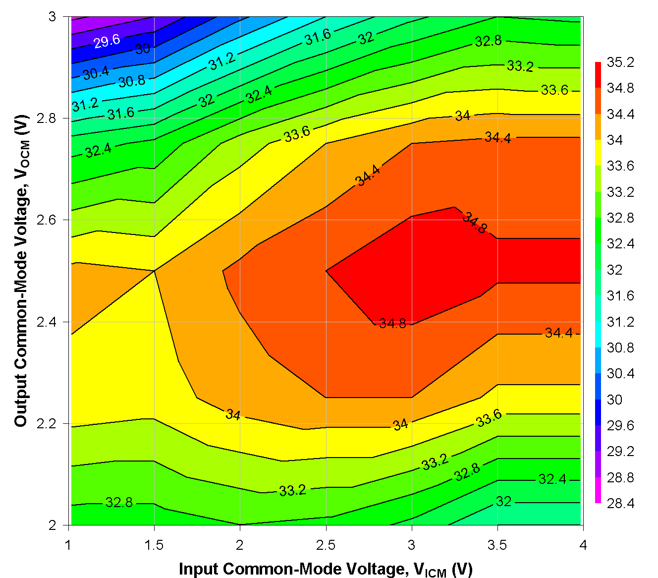 TRF1305B1 輸入和輸出共模電壓情況下的 OIP3