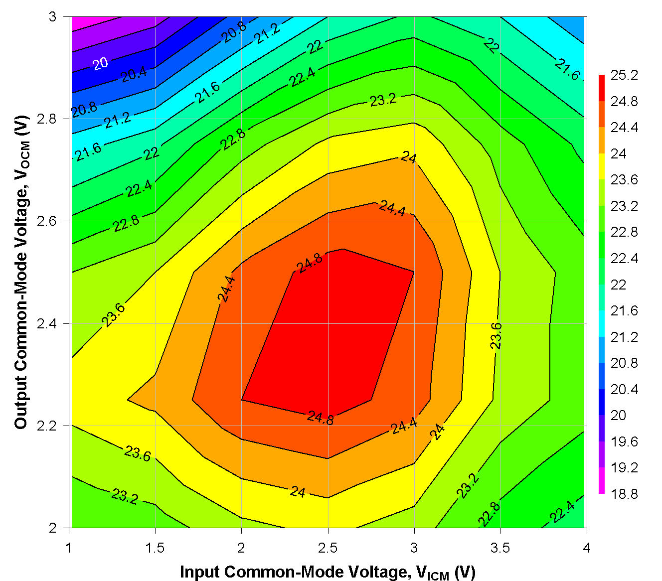 TRF1305B1 4GHz 時(shí)不同 VICM 和 VOCM 條件下的 OIP3 TRF1305B1 4GHz 時(shí)不同 VICM 和 VOCM 條件下的 OIP3