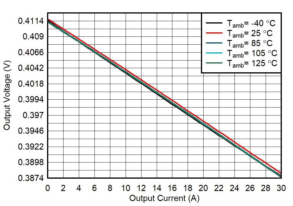 TPS6287B10 TPS6287B15 TPS6287B20 TPS6287B25 TPS6287B30 輸出電壓與輸出電流間的關(guān)系 TPS6287B10 TPS6287B15 TPS6287B20 TPS6287B25 TPS6287B30 輸出電壓與輸出電流間的關(guān)系