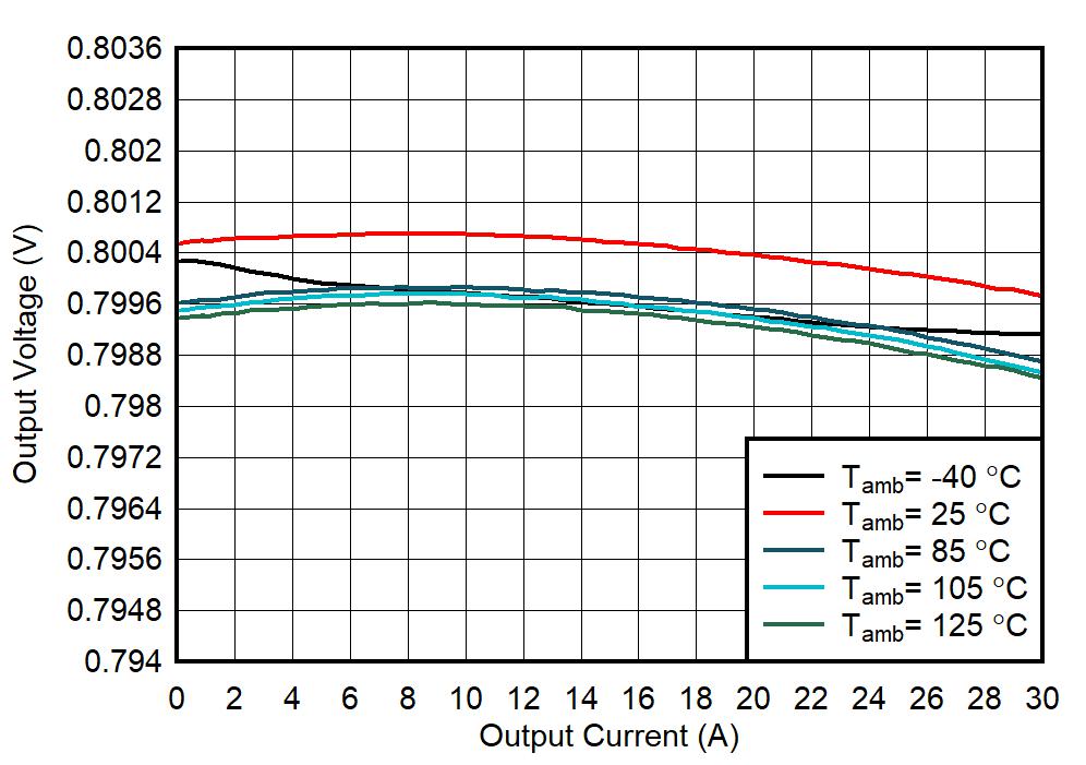 TPS6287B10 TPS6287B15 TPS6287B20 TPS6287B25 TPS6287B30 輸出電壓與輸出電流間的關(guān)系 TPS6287B10 TPS6287B15 TPS6287B20 TPS6287B25 TPS6287B30 輸出電壓與輸出電流間的關(guān)系