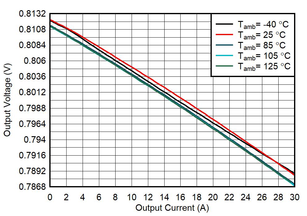 TPS6287B10 TPS6287B15 TPS6287B20 TPS6287B25 TPS6287B30 輸出電壓與輸出電流間的關(guān)系 TPS6287B10 TPS6287B15 TPS6287B20 TPS6287B25 TPS6287B30 輸出電壓與輸出電流間的關(guān)系